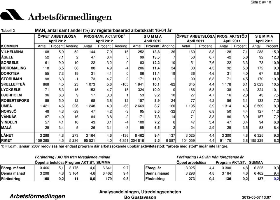 STORUMAN 98 6,3-1 73 4,7 2 171 11,0 1 99 6,3 71 4,5 170 10,9 SKELLEFTEÅ 868 4,5 23 1 073 5,6-105 1 941 10,1-82 845 4,4 1 178 6,1 2 023 10,5 LYCKSELE 171 5,3-15 153 4,7 15 324 10,0 0 186 5,8 138 4,3