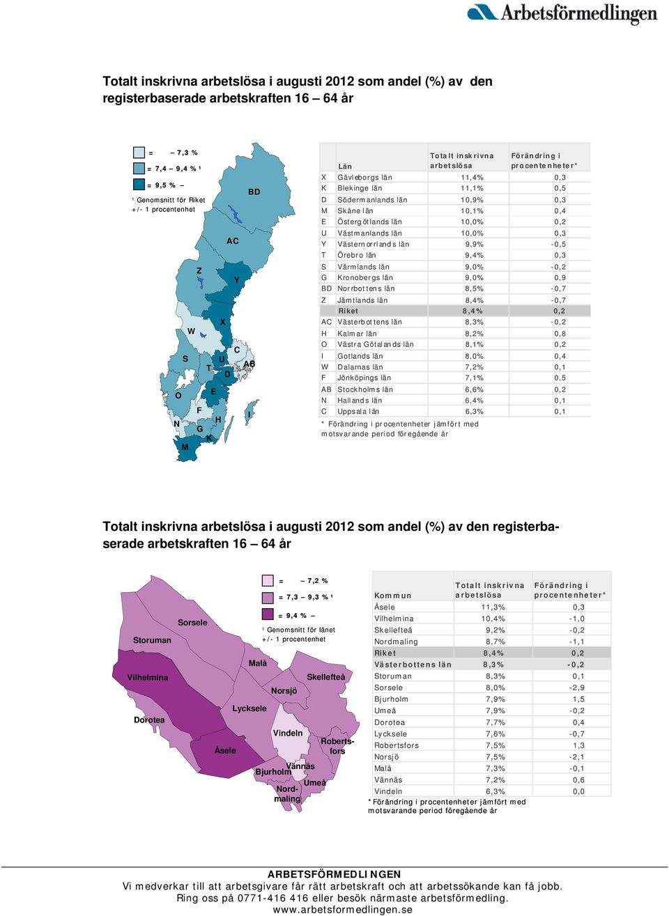 Östergötlands län 10,0% 0,2 U Västmanlands län 10,0% 0,3 Y Västernorrlands län 9,9% -0,5 T Örebro län 9,4% 0,3 S Värmlands län 9,0% -0,2 G Kronobergs län 9,0% 0,9 BD Norrbottens län 8,5% -0,7 Z