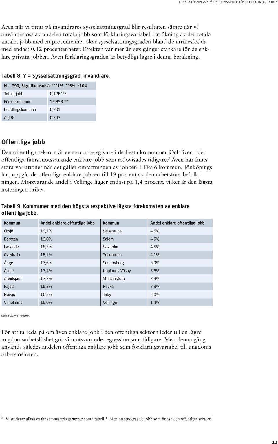 Effekten var mer än sex gånger starkare för de enklare privata jobben. Även förklaringsgraden är betydligt lägre i denna beräkning. Tabell 8. Y = Sysselsättningsgrad, invandrare.