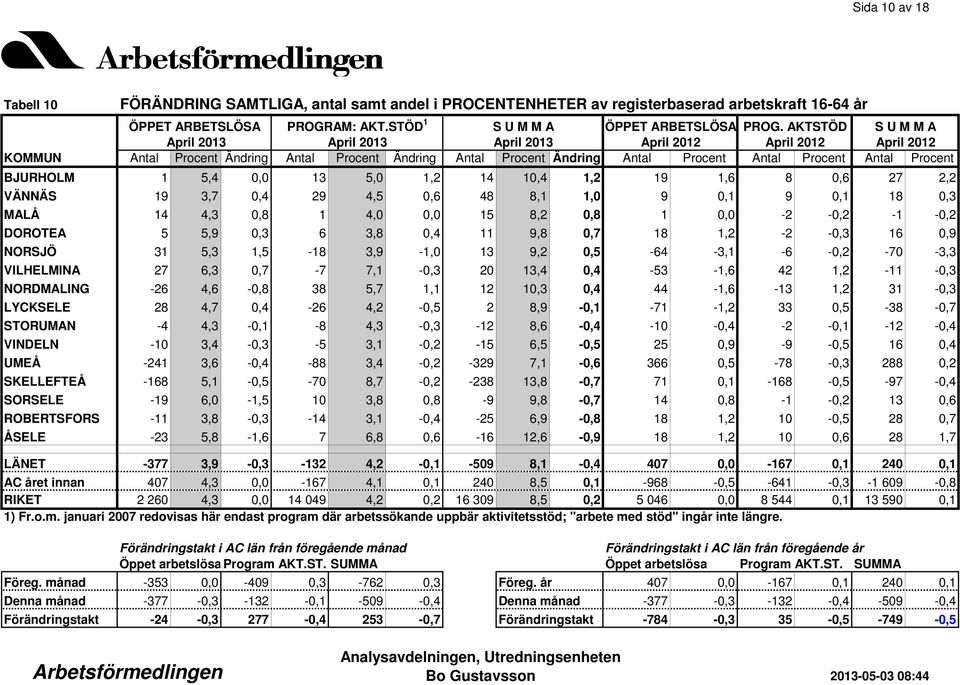 0,5-64 -3,1-6 -0,2-70 -3,3 VILHELMINA 27 6,3 0,7-7 7,1-0,3 20 13,4 0,4-53 -1,6 42 1,2-11 -0,3 NORDMALING -26 4,6-0,8 38 5,7 1,1 12 10,3 0,4 44-1,6-13 1,2 31-0,3 LYCKSELE 28 4,7 0,4-26 4,2-0,5 2