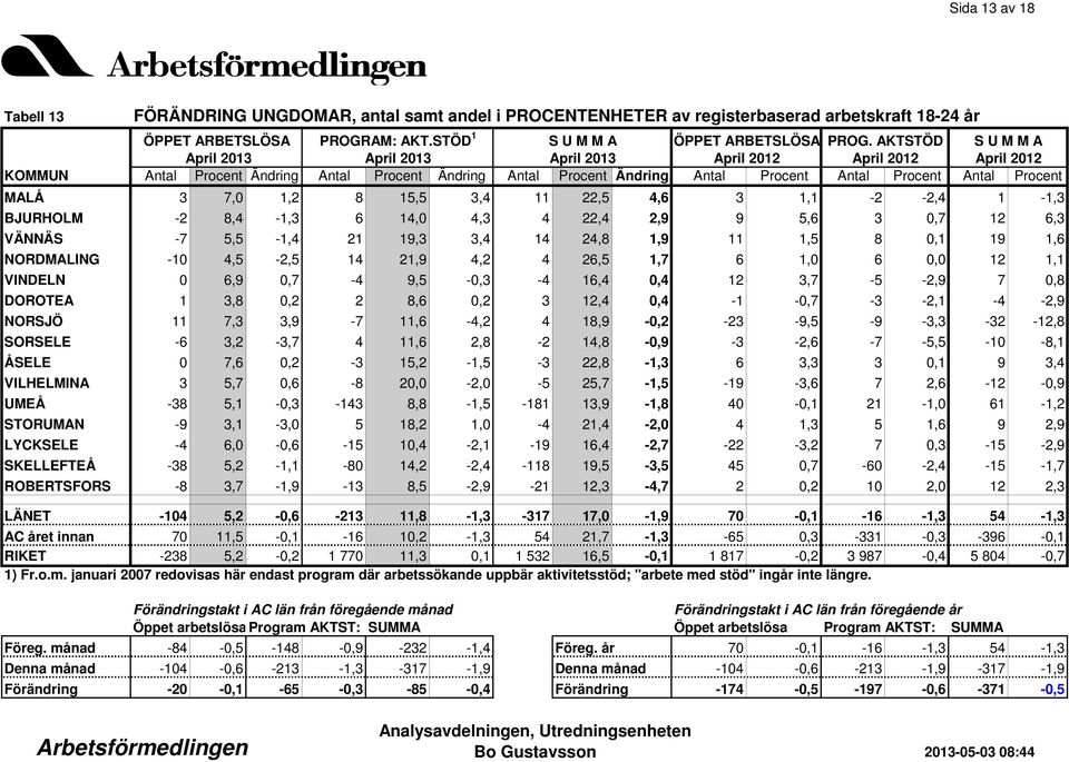 16,4 0,4 12 3,7-5 -2,9 7 0,8 DOROTEA 1 3,8 0,2 2 8,6 0,2 3 12,4 0,4-1 -0,7-3 -2,1-4 -2,9 NORSJÖ 11 7,3 3,9-7 11,6-4,2 4 18,9-0,2-23 -9,5-9 -3,3-32 -12,8 SORSELE -6 3,2-3,7 4 11,6 2,8-2 14,8-0,9-3