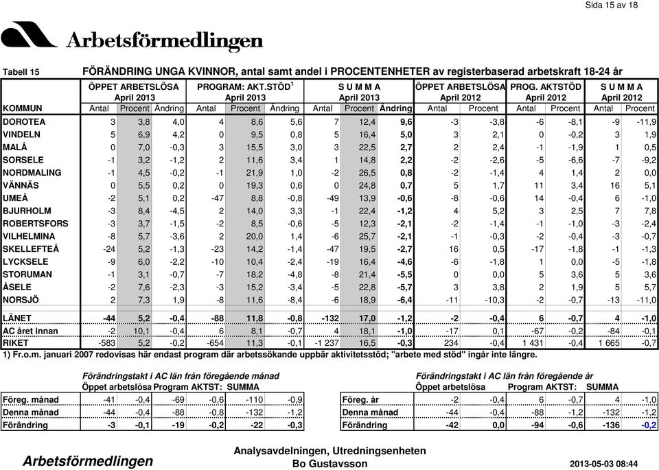 26,5 0,8-2 -1,4 4 1,4 2 0,0 VÄNNÄS 0 5,5 0,2 0 19,3 0,6 0 24,8 0,7 5 1,7 11 3,4 16 5,1 UMEÅ -2 5,1 0,2-47 8,8-0,8-49 13,9-0,6-8 -0,6 14-0,4 6-1,0 BJURHOLM -3 8,4-4,5 2 14,0 3,3-1 22,4-1,2 4 5,2 3 2,5