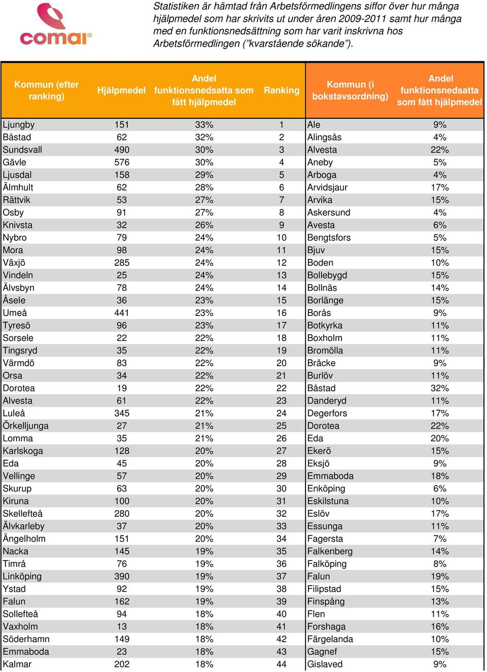 Kommun (efter ranking) Hjälpmedel Andel funktionsnedsatta som fått hjälpmedel Ranking Kommun (i bokstavsordning) Andel funktionsnedsatta som fått hjälpmedel Ljungby 151 33% 1 Ale 9% Båstad 62 32% 2