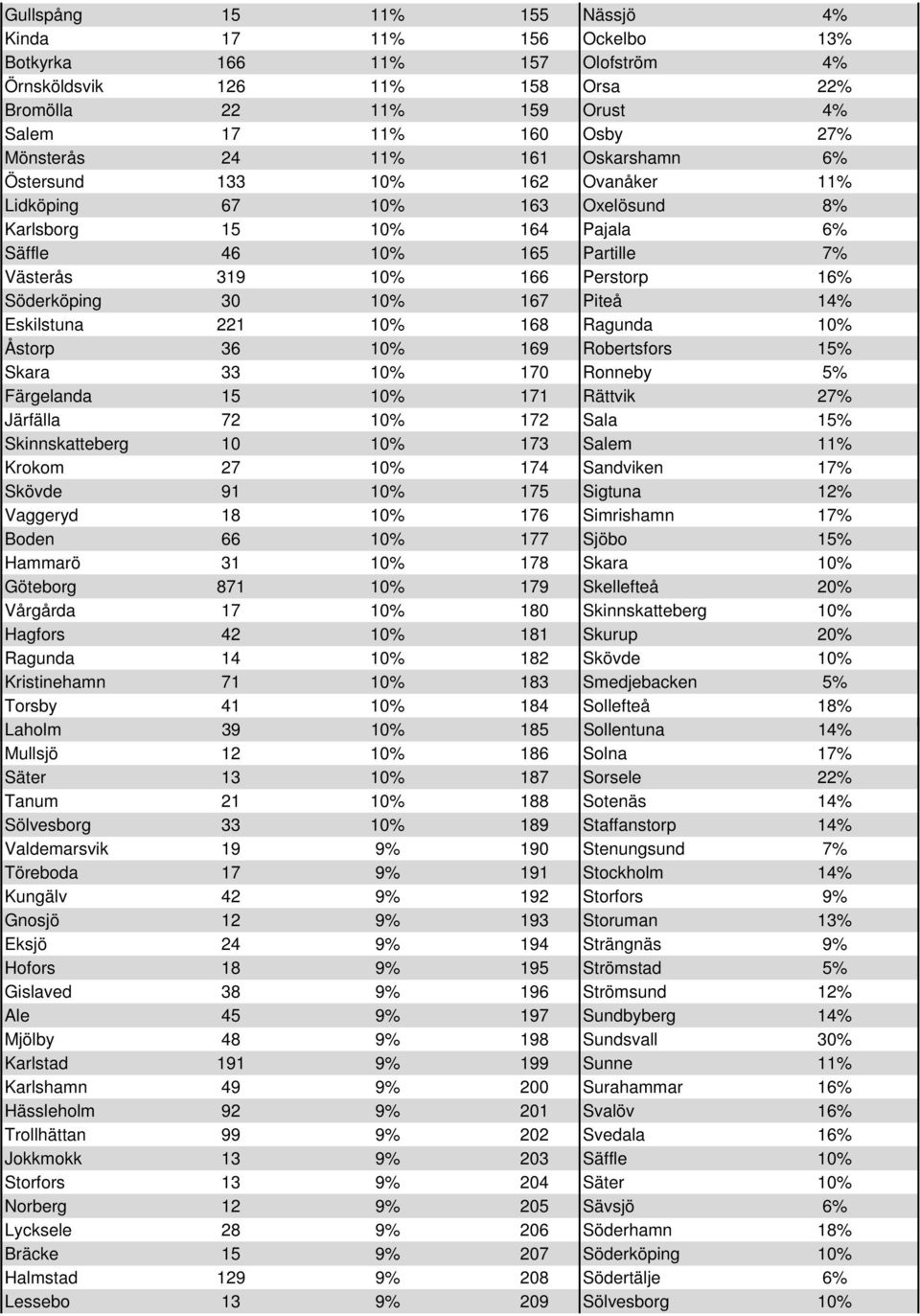 10% 167 Piteå 14% Eskilstuna 221 10% 168 Ragunda 10% Åstorp 36 10% 169 Robertsfors 15% Skara 33 10% 170 Ronneby 5% Färgelanda 15 10% 171 Rättvik 27% Järfälla 72 10% 172 Sala 15% Skinnskatteberg 10