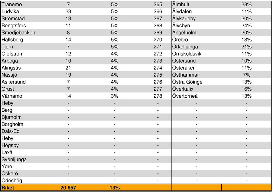 Nässjö 19 4% 275 Östhammar 7% Askersund 7 4% 276 Östra Göinge 13% Orust 7 4% 277 Överkalix 16% Värnamo 14 3% 278 Övertorneå 13% Heby - - - - - Berg - - - - - Bjurholm -