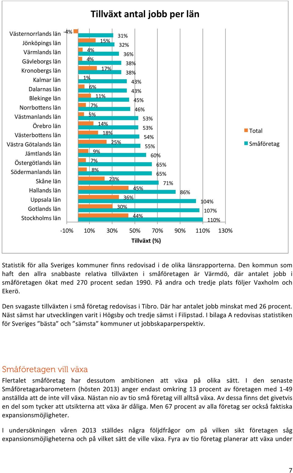 11% 45% 7% 46% 5% 53% 14% 53% 18% 54% 25% 55% 9% 60% 7% 65% 8% 65% 23% 71% 45% 36% 30% 44% 86% 104% 107% 110% Total - 10% 10% 30% 50% 70% 90% 110% 130% Tillväxt (%) Statistik för alla Sveriges