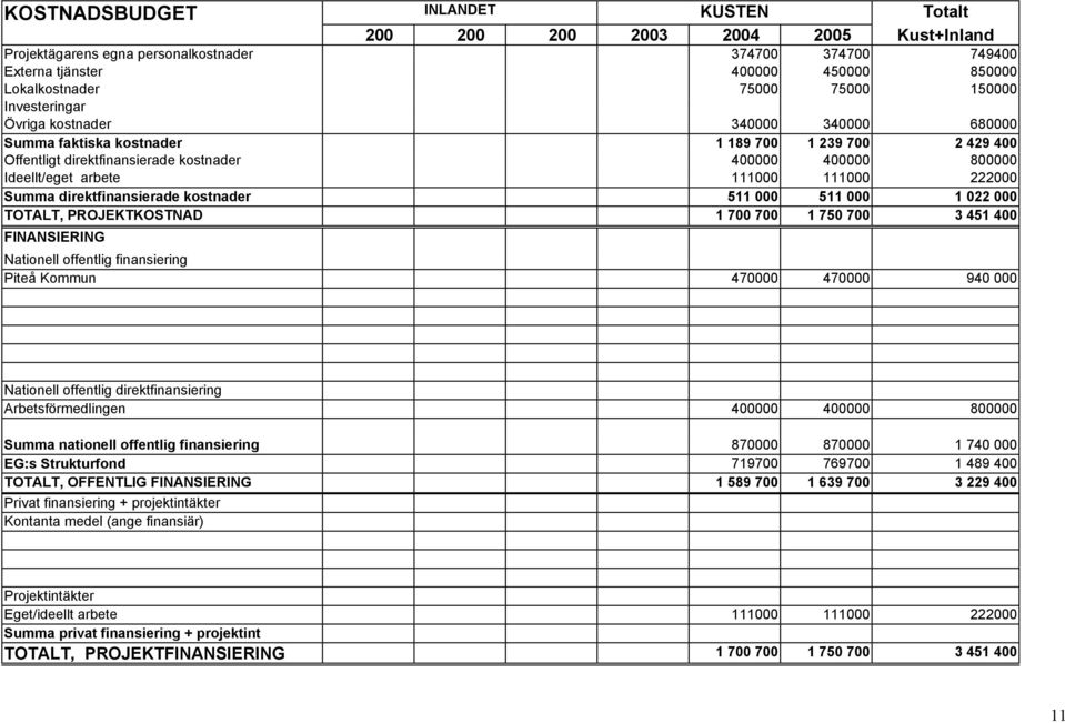 arbete 111000 111000 222000 Summa direktfinansierade kostnader 511 000 511 000 1 022 000 TOTALT, PROJEKTKOSTNAD 1 700 700 1 750 700 3 451 400 FINANSIERING Nationell offentlig finansiering Piteå