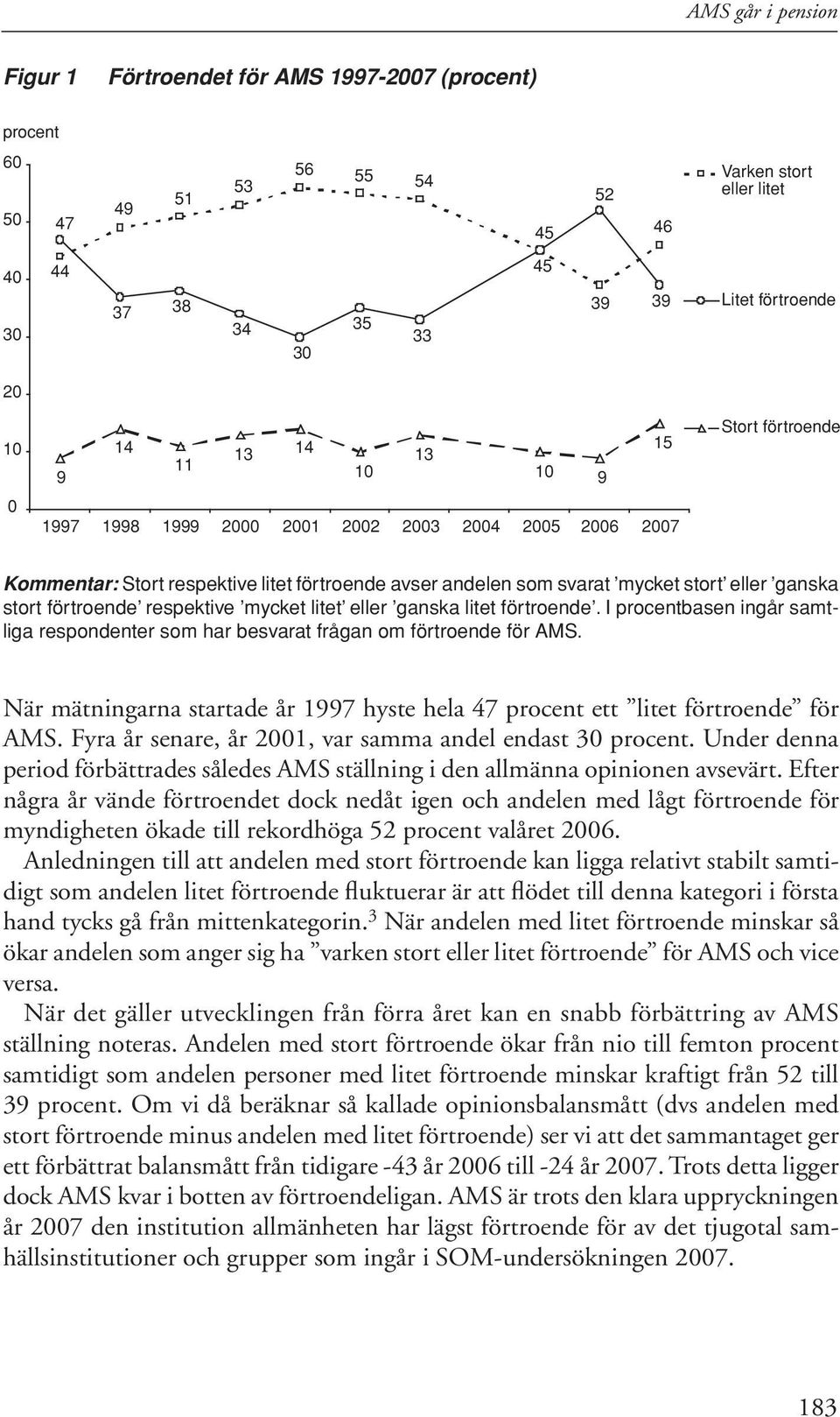 förtroende respektive mycket litet eller ganska litet förtroende. I procentbasen ingår samtliga respondenter som har besvarat frågan om förtroende för AMS.