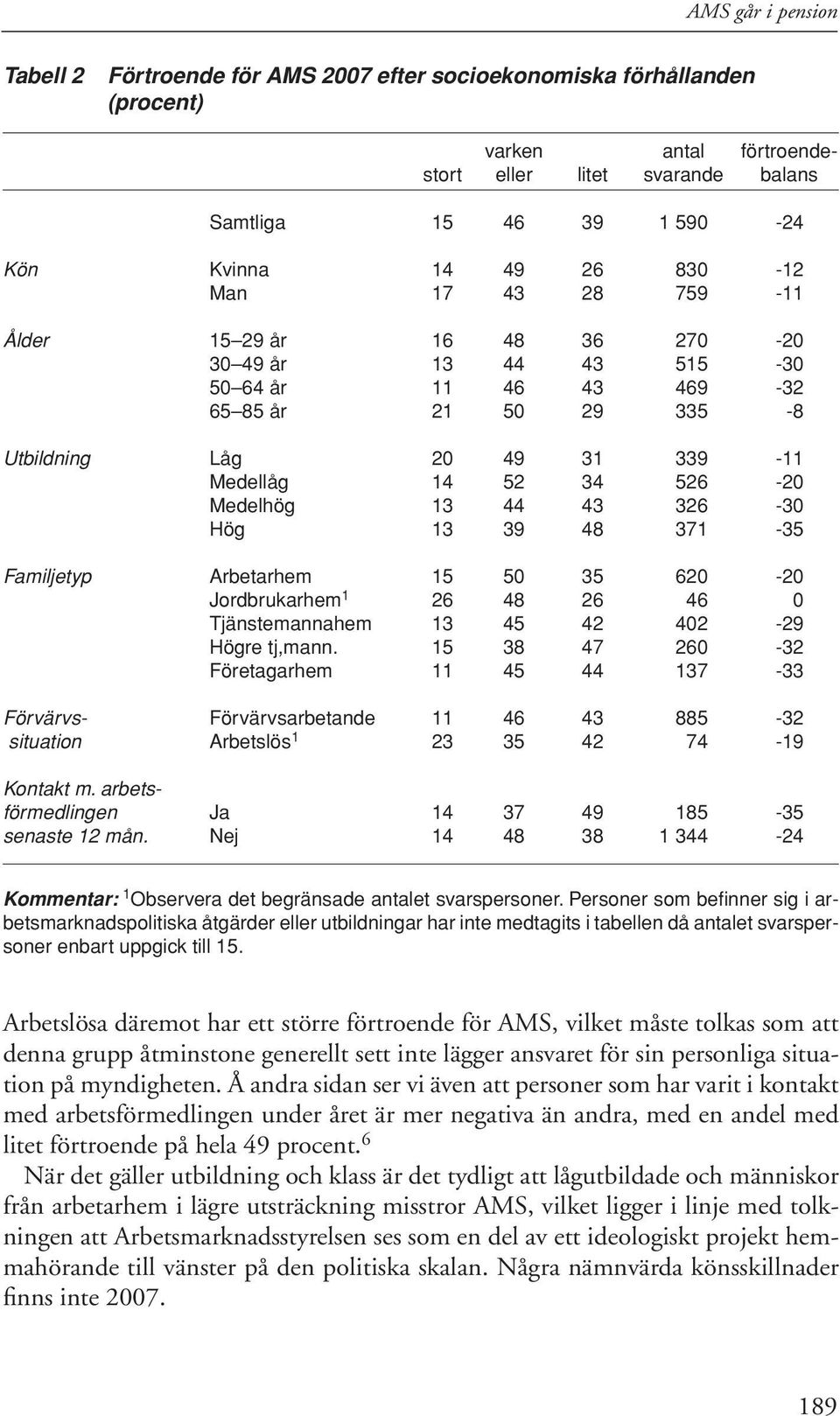 44 43 326-30 Hög 13 39 48 371-35 Familjetyp Arbetarhem 15 50 35 620-20 Jordbrukarhem 1 26 48 26 46 0 Tjänstemannahem 13 45 42 402-29 Högre tj,mann.