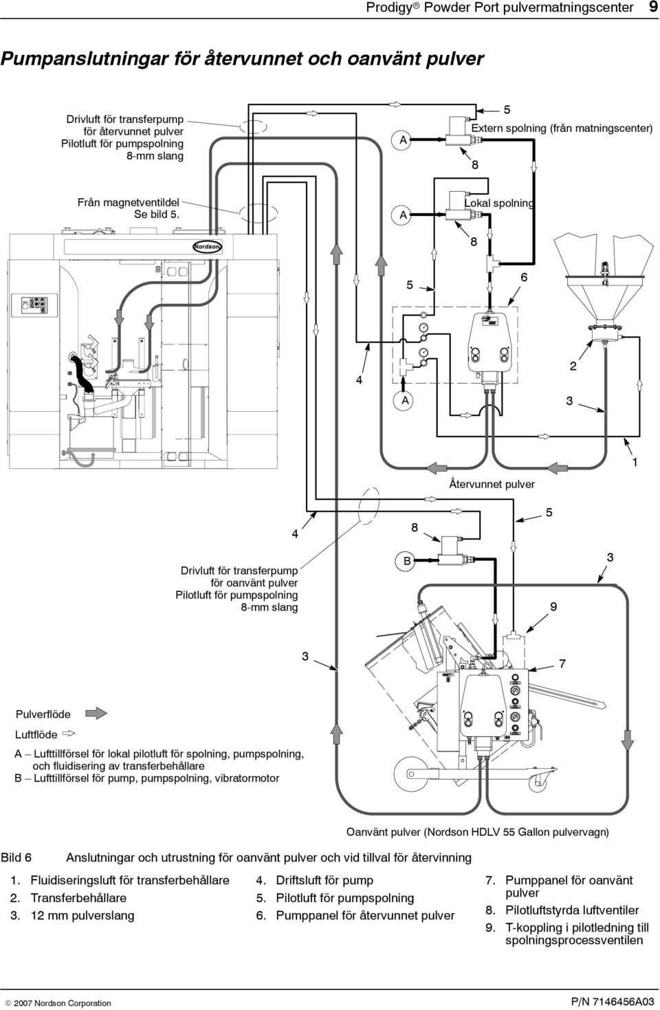 A Lokal spolning 8 5 6 4 A 3 2 Återvunnet pulver 4 8 5 Drivluft för transferpump för oanvänt pulver Pilotluft för pumpspolning 8-mm slang B 9 3 3 7 Pulverflöde Luftflöde A Lufttillförsel för lokal