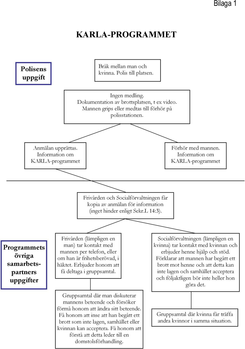 Information om KARLA-programmet Frivården och Socialförvaltningen får kopia av anmälan för information (inget hinder enligt Sekr.L 14:3).