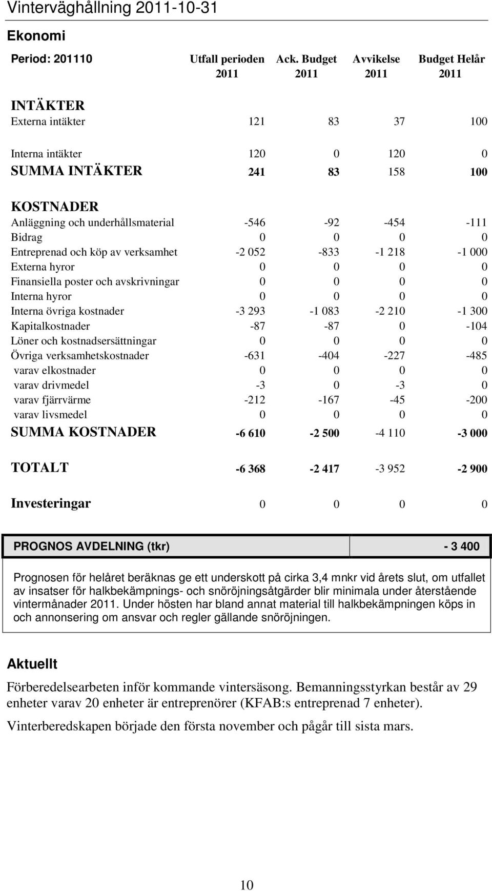 -546-92 -454-111 Bidrag 0 0 0 0 Entreprenad och köp av verksamhet -2 052-833 -1 218-1 000 Externa hyror 0 0 0 0 Finansiella poster och avskrivningar 0 0 0 0 Interna hyror 0 0 0 0 Interna övriga