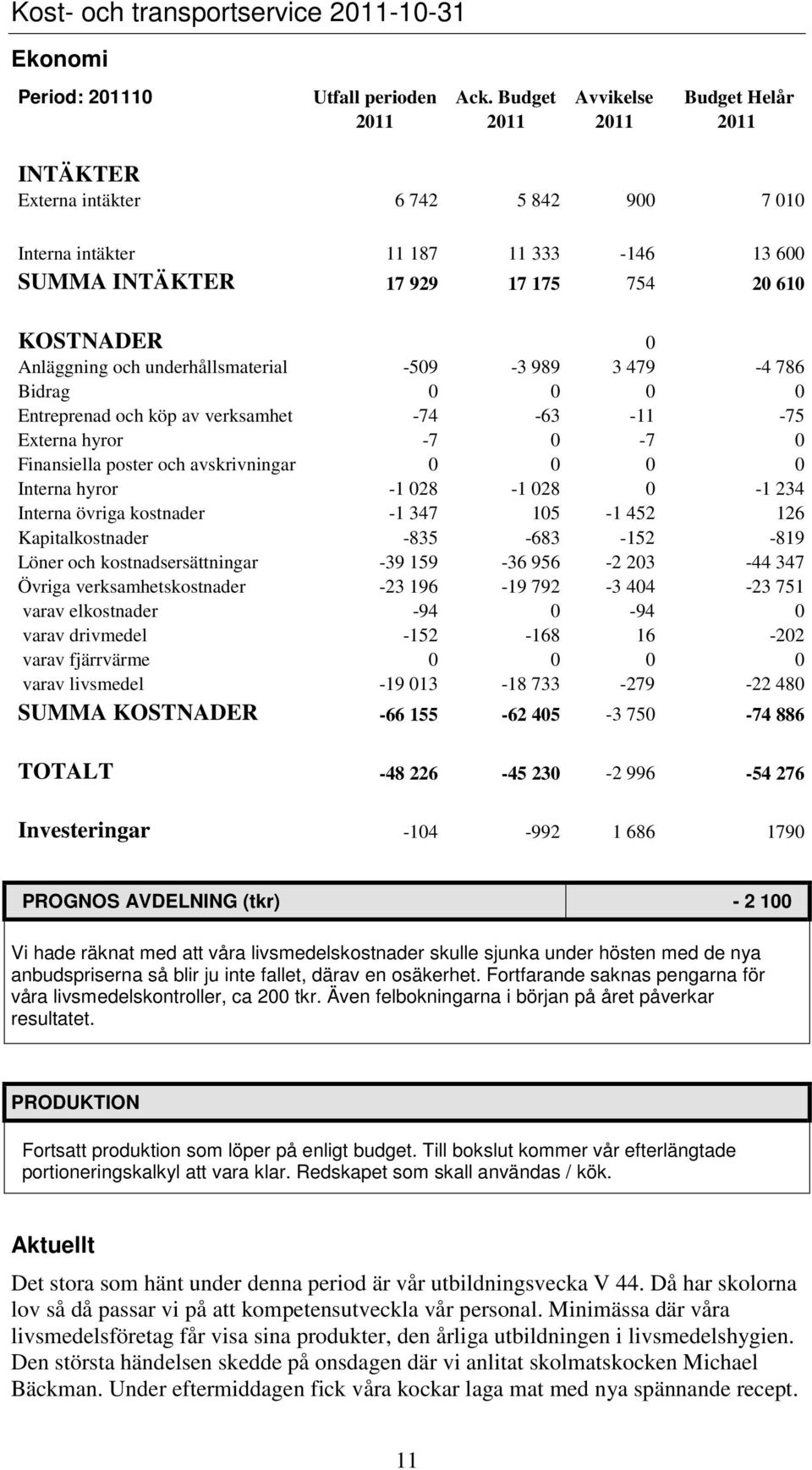 Anläggning och underhållsmaterial -509-3 989 3 479-4 786 Bidrag 0 0 0 0 Entreprenad och köp av verksamhet -74-63 -11-75 Externa hyror -7 0-7 0 Finansiella poster och avskrivningar 0 0 0 0 Interna