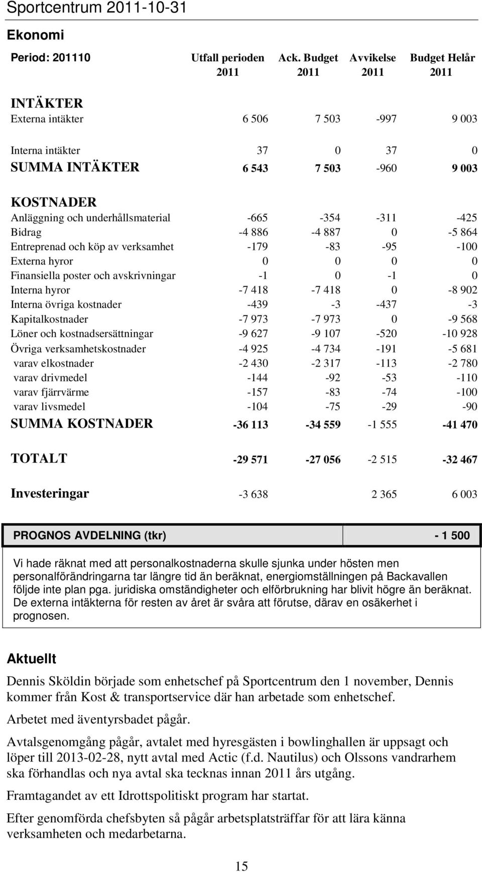 underhållsmaterial -665-354 -311-425 Bidrag -4 886-4 887 0-5 864 Entreprenad och köp av verksamhet -179-83 -95-100 Externa hyror 0 0 0 0 Finansiella poster och avskrivningar -1 0-1 0 Interna hyror -7