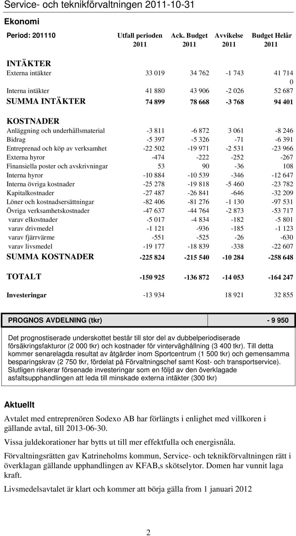 KOSTNADER Anläggning och underhållsmaterial -3 811-6 872 3 061-8 246 Bidrag -5 397-5 326-71 -6 391 Entreprenad och köp av verksamhet -22 502-19 971-2 531-23 966 Externa hyror -474-222 -252-267