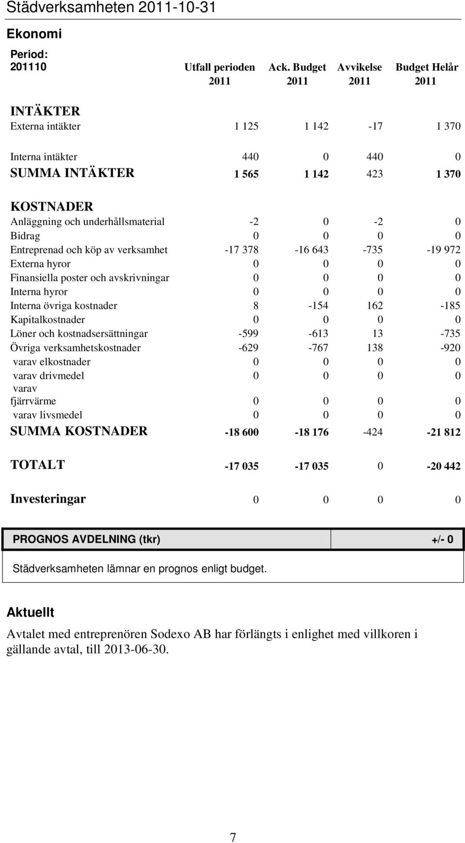 underhållsmaterial -2 0-2 0 Bidrag 0 0 0 0 Entreprenad och köp av verksamhet -17 378-16 643-735 -19 972 Externa hyror 0 0 0 0 Finansiella poster och avskrivningar 0 0 0 0 Interna hyror 0 0 0 0