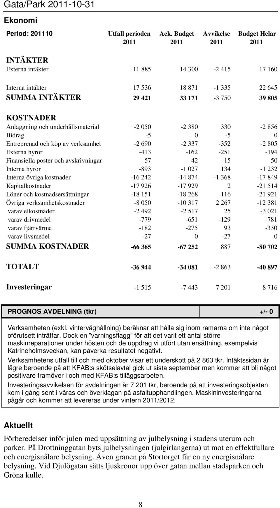 Anläggning och underhållsmaterial -2 050-2 380 330-2 856 Bidrag -5 0-5 0 Entreprenad och köp av verksamhet -2 690-2 337-352 -2 805 Externa hyror -413-162 -251-194 Finansiella poster och avskrivningar