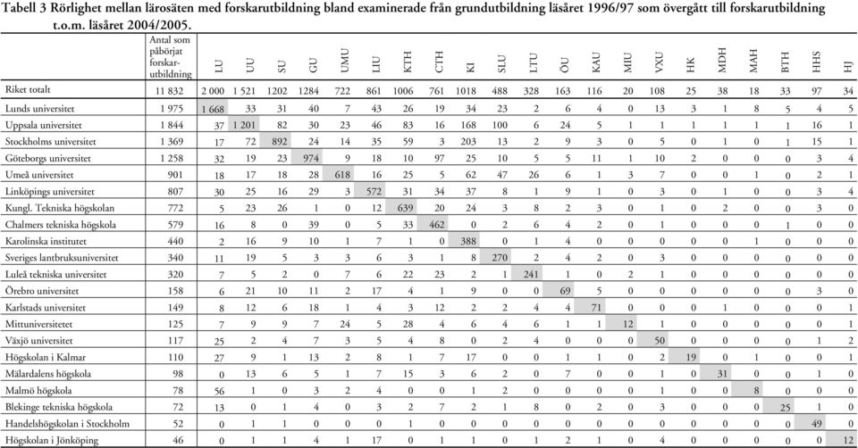 34 23 2 6 4 0 13 3 1 8 5 4 5 Uppsala universitet 1 844 37 1 201 82 30 23 46 83 16 168 100 6 24 5 1 1 1 1 1 1 16 1 Stockholms universitet 1 369 17 72 892 24 14 35 59 3 203 13 2 9 3 0 5 0 1 0 1 15 1