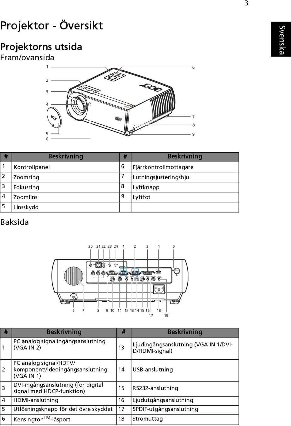 signalingångsanslutning (VGA IN 2) 13 PC analog signal/hdtv/ komponentvideoingångsanslutning (VGA IN 1) Ljudingångsanslutning (VGA IN 1/DVI- D/HDMI-signal) 14 USB-anslutning 3