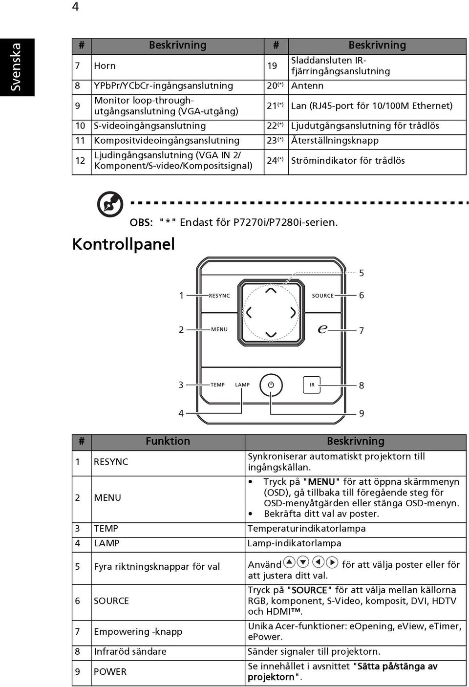 Komponent/S-video/Kompositsignal) 24 (*) Strömindikator för trådlös Kontrollpanel OBS: "*" Endast för P7270i/P7280i-serien.