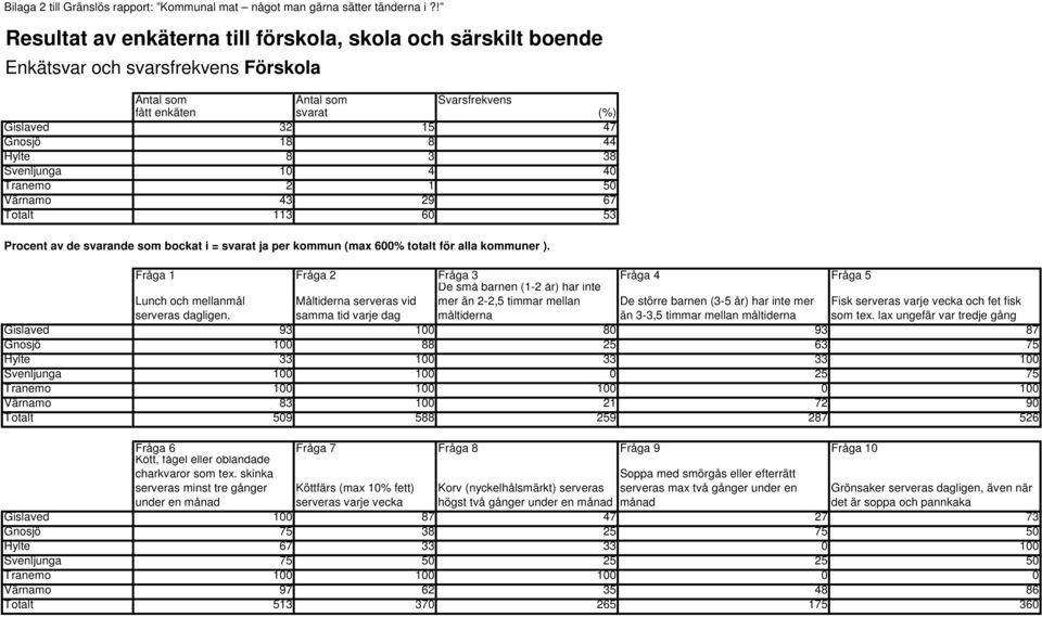 8 3 38 Svenljunga 10 4 40 Tranemo 2 1 50 Värnamo 43 29 67 Totalt 113 60 53 Procent av de svarande som bockat i = svarat ja per kommun (max 600% totalt för alla kommuner ).