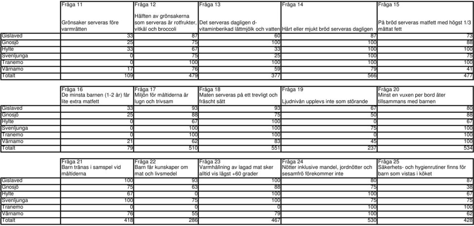 100 75 Tranemo 0 100 100 100 100 Värnamo 17 76 59 79 41 Totalt 109 479 377 566 477 Fråga 16 Fråga 17 Fråga 18 Fråga 19 Fråga 20 De minsta barnen (1-2 år) får lite extra matfett Miljön för måltiderna
