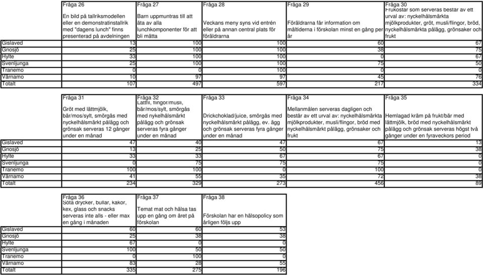 information om mjölkprodukter, gröt, musli/flingor, bröd, måltiderna i förskolan minst en gång per nyckelhålsmärkta pålägg, grönsaker och år frukt Gislaved 13 100 100 60 67 Gnosjö 25 100 100 38 75