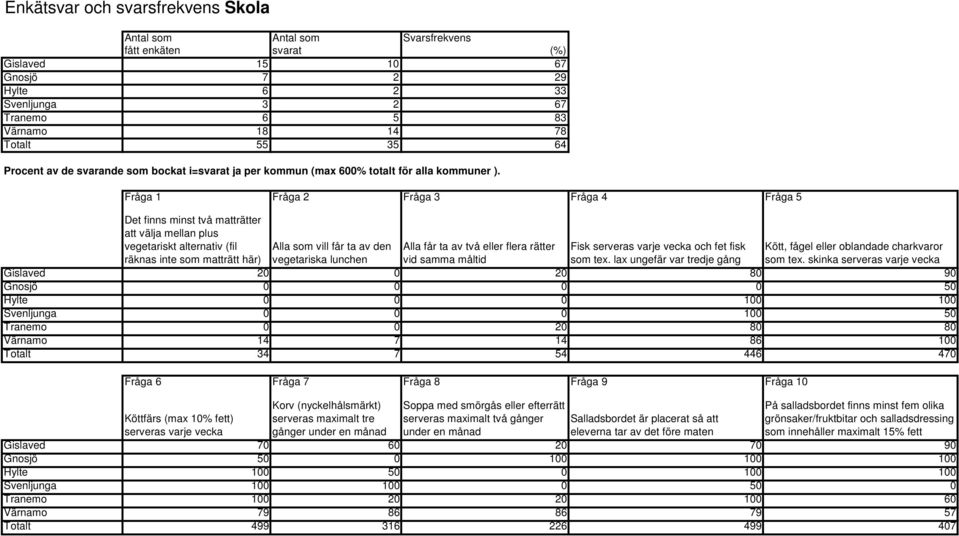 Fråga 1 Fråga 2 Fråga 3 Fråga 4 Fråga 5 Det finns minst två matträtter att välja mellan plus vegetariskt alternativ (fil räknas inte som matträtt här) Alla som vill får ta av den vegetariska lunchen