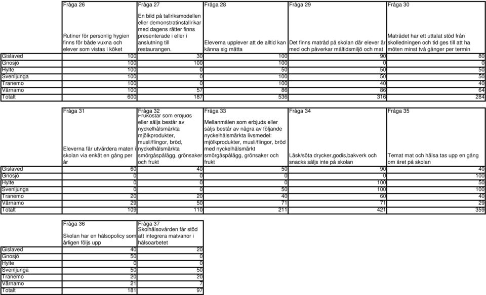 Matrådet har ett uttalat stöd från skolledningen och tid ges till att ha möten minst två gånger per termin Eleverna upplever att de alltid kan Det finns matråd på skolan där elever är känna sig mätta