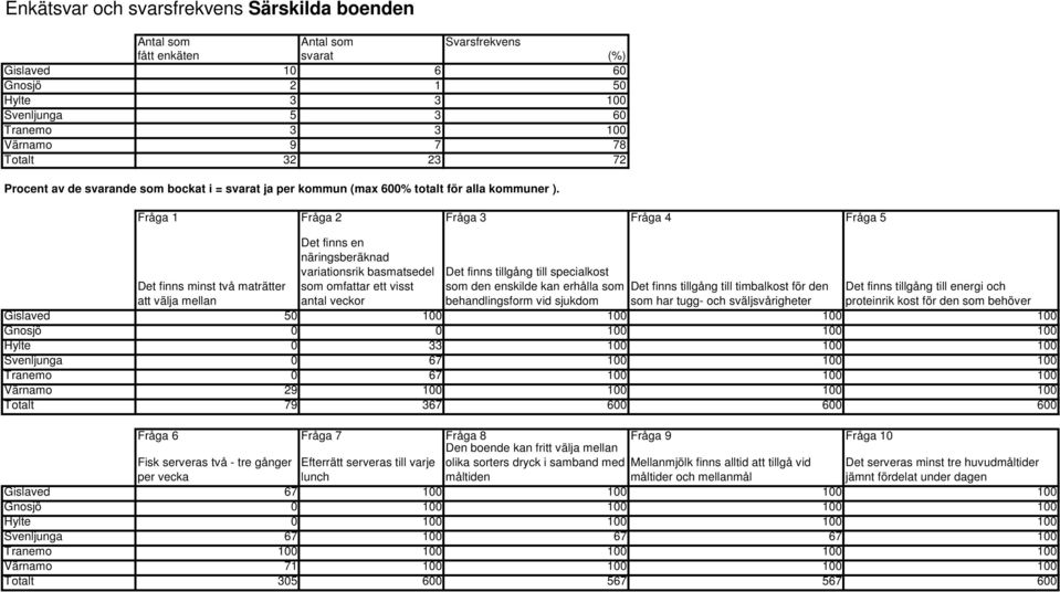 Fråga 1 Fråga 2 Fråga 3 Fråga 4 Fråga 5 Det finns en näringsberäknad variationsrik basmatsedel som omfattar ett visst antal veckor Det finns tillgång till specialkost som den enskilde kan erhålla som