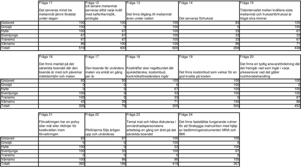 100 0 100 Hylte 100 67 100 33 67 Svenljunga 67 67 100 33 33 Tranemo 67 67 100 33 67 Värnamo 86 100 100 86 71 Totalt 519 400 600 269 438 Fråga 16 Fråga 17 Fråga 18 Fråga 19 Fråga 20 Det finns matråd