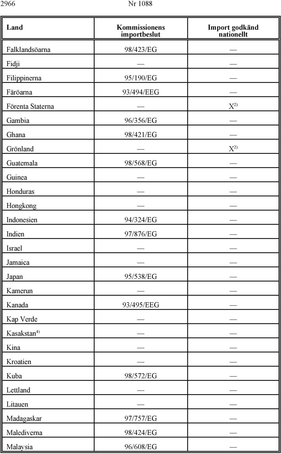 Guinea Honduras Hongkong Indonesien 94/324/EG Indien 97/876/EG Israel Jamaica Japan 95/538/EG Kamerun Kanada 93/495/EEG
