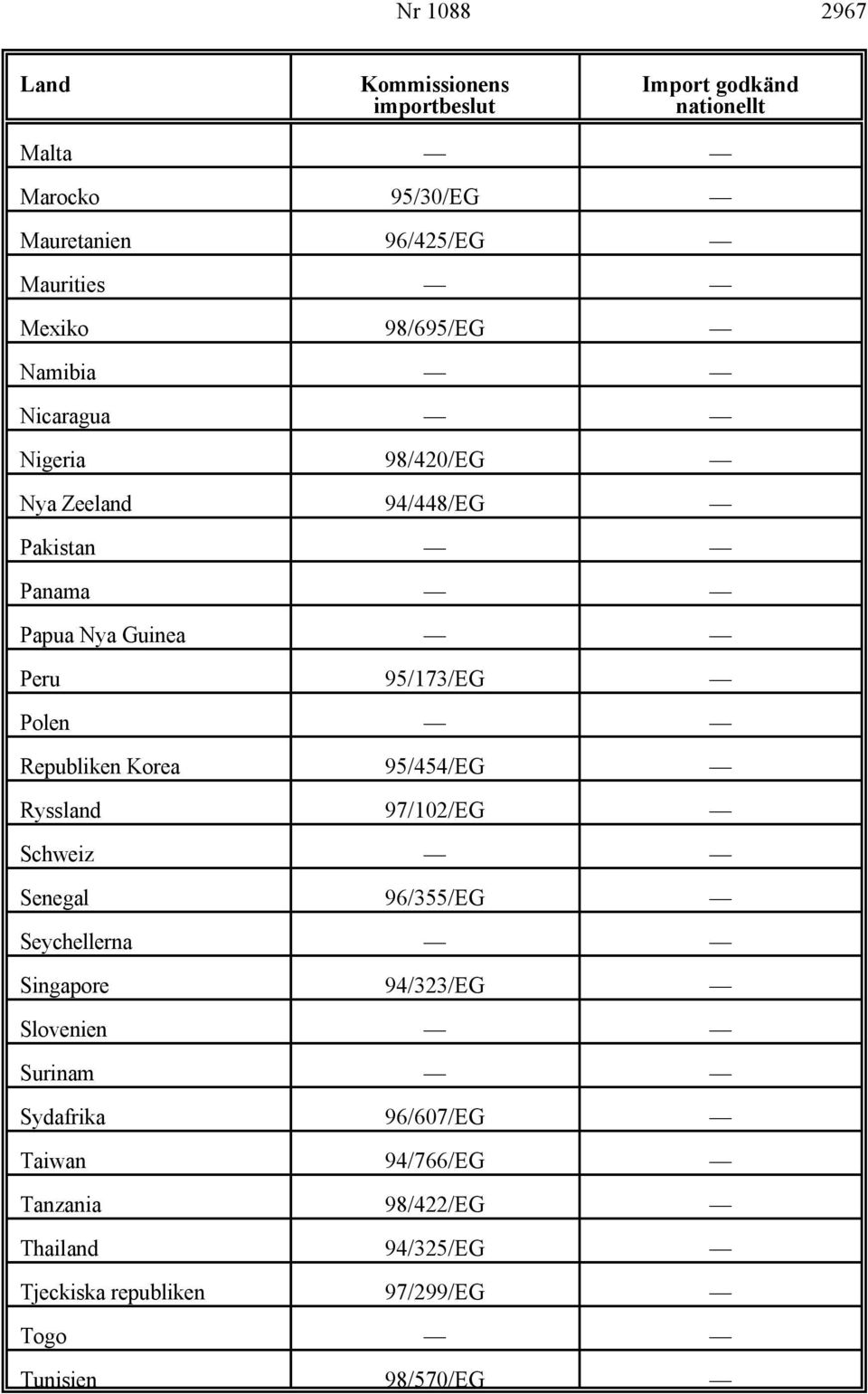 Polen Republiken Korea 95/454/EG Ryssland 97/102/EG Schweiz Senegal 96/355/EG Seychellerna Singapore 94/323/EG Slovenien