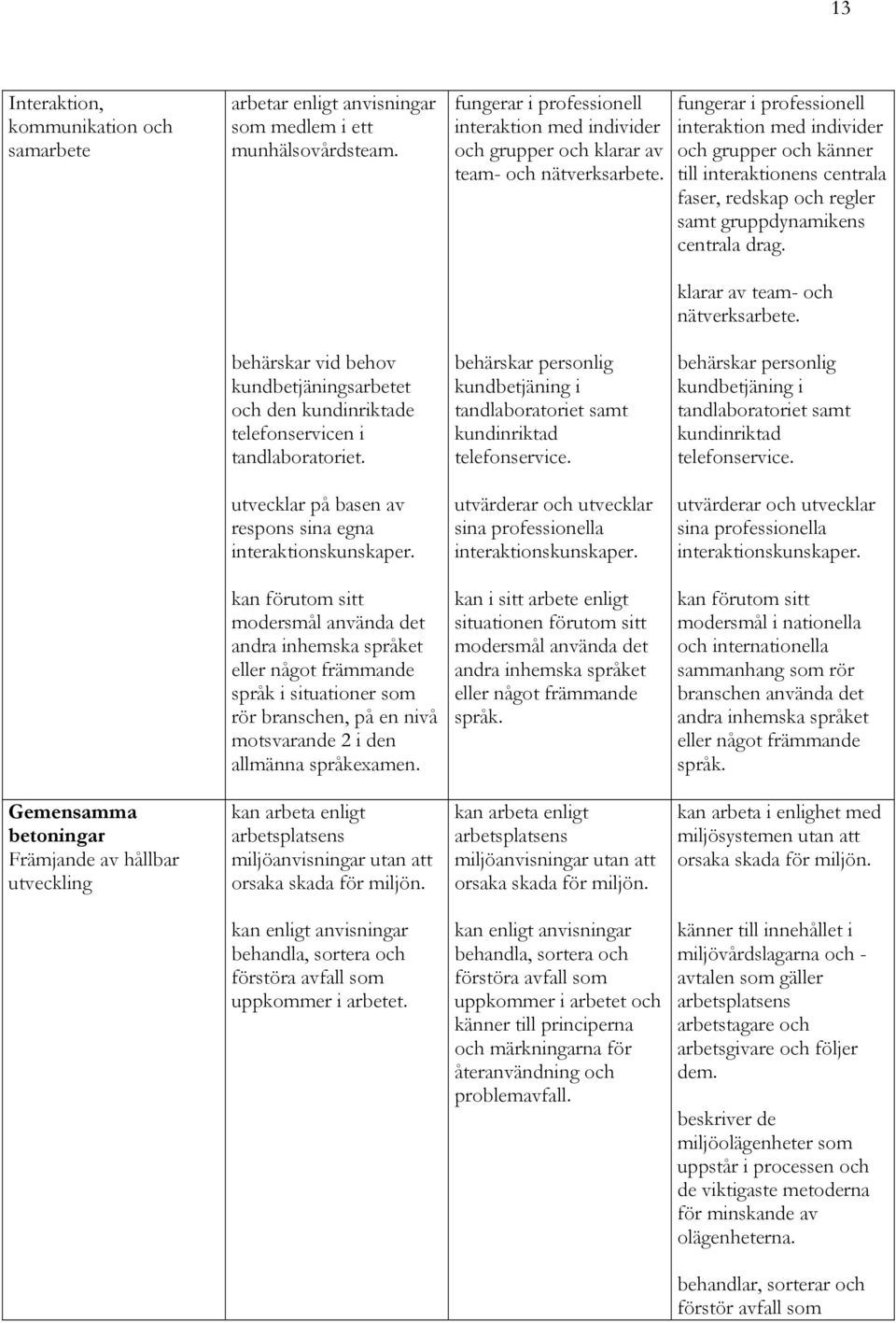 fungerar i professionell interaktion med individer och grupper och känner till interaktionens centrala faser, redskap och regler samt gruppdynamikens centrala drag. klarar av team- och nätverksarbete.