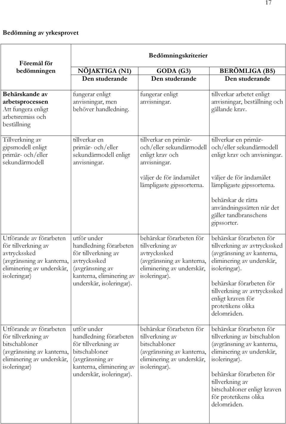 Tillverkning av gipsmodell enligt primär- och/eller sekundärmodell tillverkar en primär- och/eller sekundärmodell enligt anvisningar.