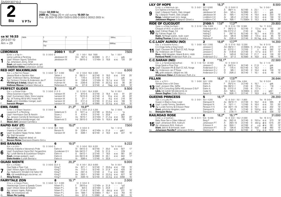 500 Tot: 1 0-0-1 1 Lema Ludmila e Pershing Jakobsson M Åm 16/7 -k 8/ 2080 k 21,1 - - gdk Uppf: Nilsson Sigurd, Töcksfors Jakobsson M F 29/10-2 1/ 2140n 3 19,8 c c 120 Äg: Johansson Jonny, Åmål 20