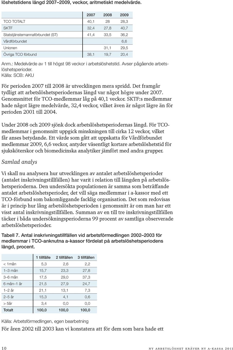 : Medelvärde av 1 till högst 98 veckor i arbetslöshetstid. Avser pågående arbetslöshetsperioder. Källa: SCB: AKU För perioden 2007 till 2008 är utvecklingen mera spridd.