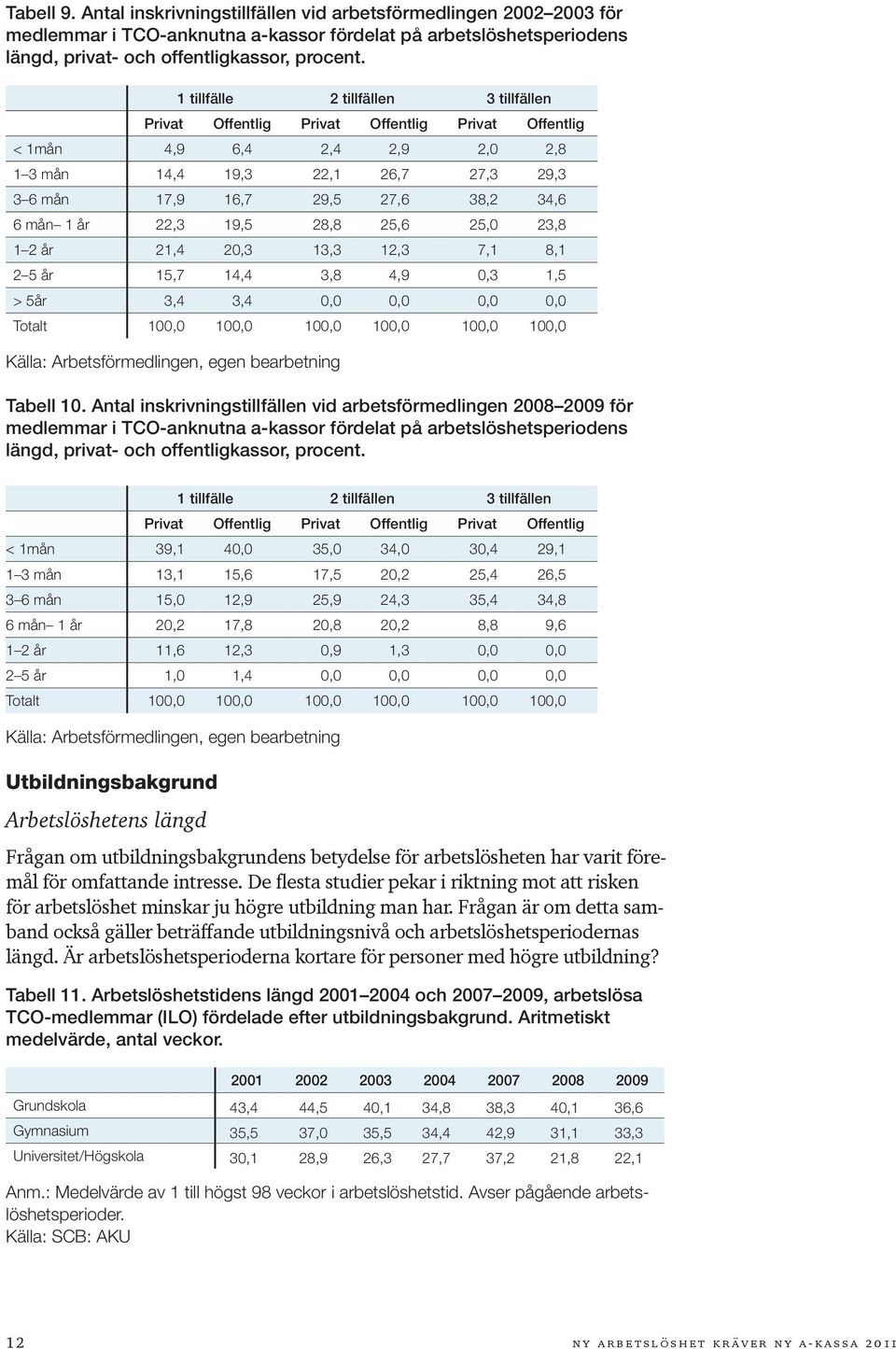 mån 1 år 22,3 19,5 28,8 25,6 25,0 23,8 1 2 år 21,4 20,3 13,3 12,3 7,1 8,1 2 5 år 15,7 14,4 3,8 4,9 0,3 1,5 > 5år 3,4 3,4 0,0 0,0 0,0 0,0 Totalt 100,0 100,0 100,0 100,0 100,0 100,0 Tabell 10.