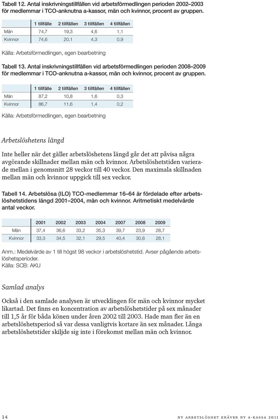 Antal inskrivningstillfällen vid arbetsförmedlingen perioden 2008 2009 för medlemmar i TCO-anknutna a-kassor, män och kvinnor, procent av gruppen.