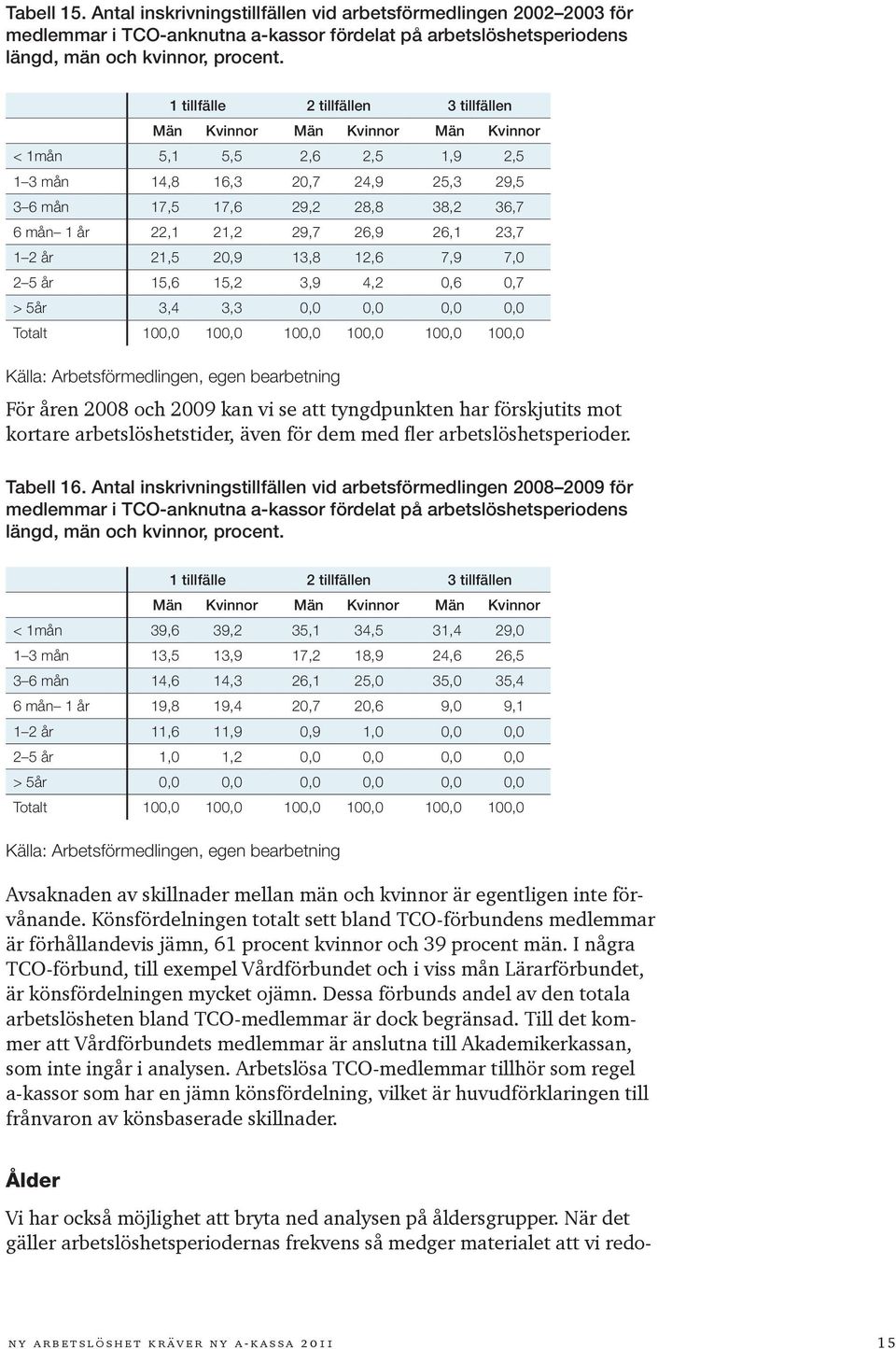 21,2 29,7 26,9 26,1 23,7 1 2 år 21,5 20,9 13,8 12,6 7,9 7,0 2 5 år 15,6 15,2 3,9 4,2 0,6 0,7 > 5år 3,4 3,3 0,0 0,0 0,0 0,0 Totalt 100,0 100,0 100,0 100,0 100,0 100,0 För åren 2008 och 2009 kan vi se