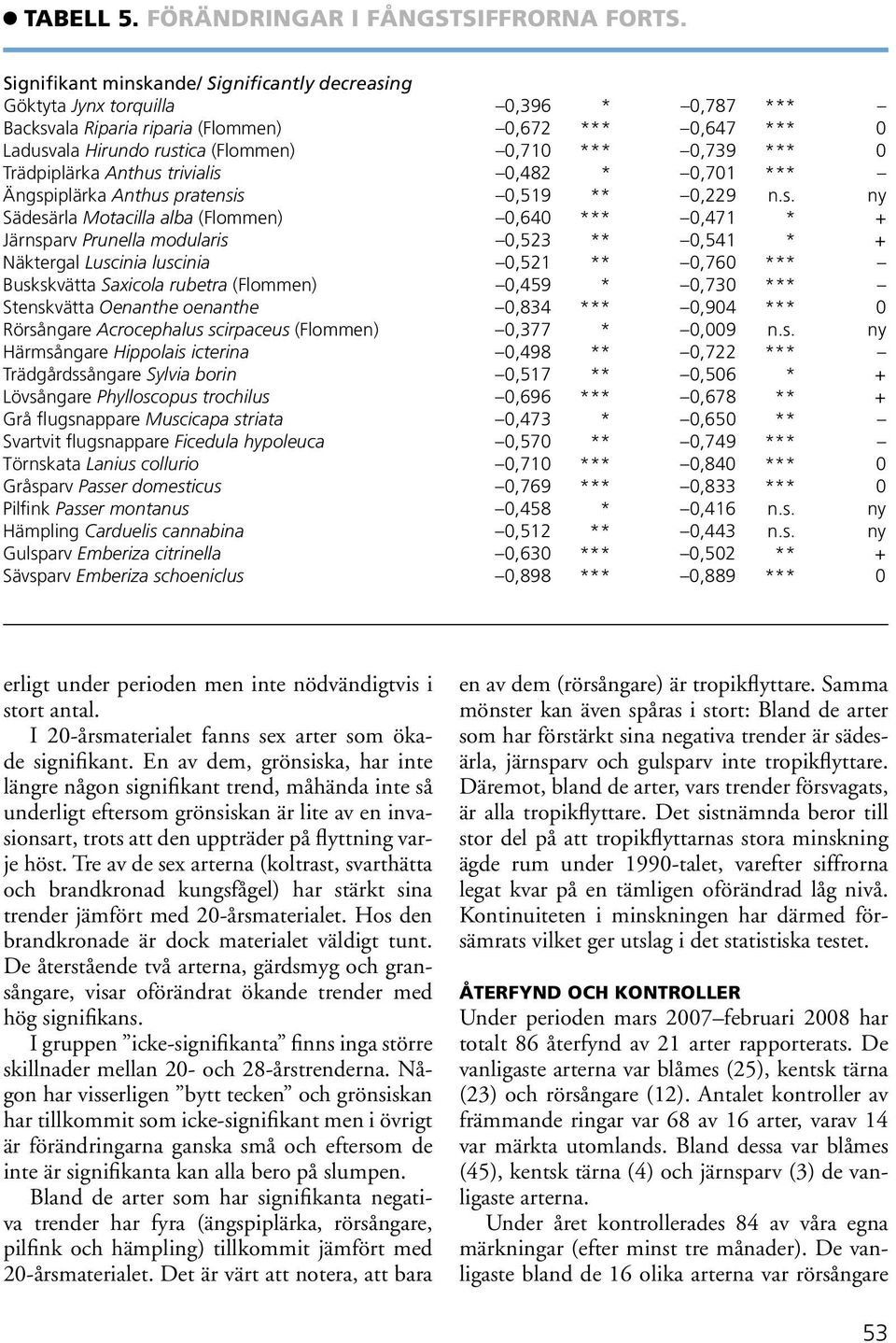 *** 0 Trädpiplärka Anthus 