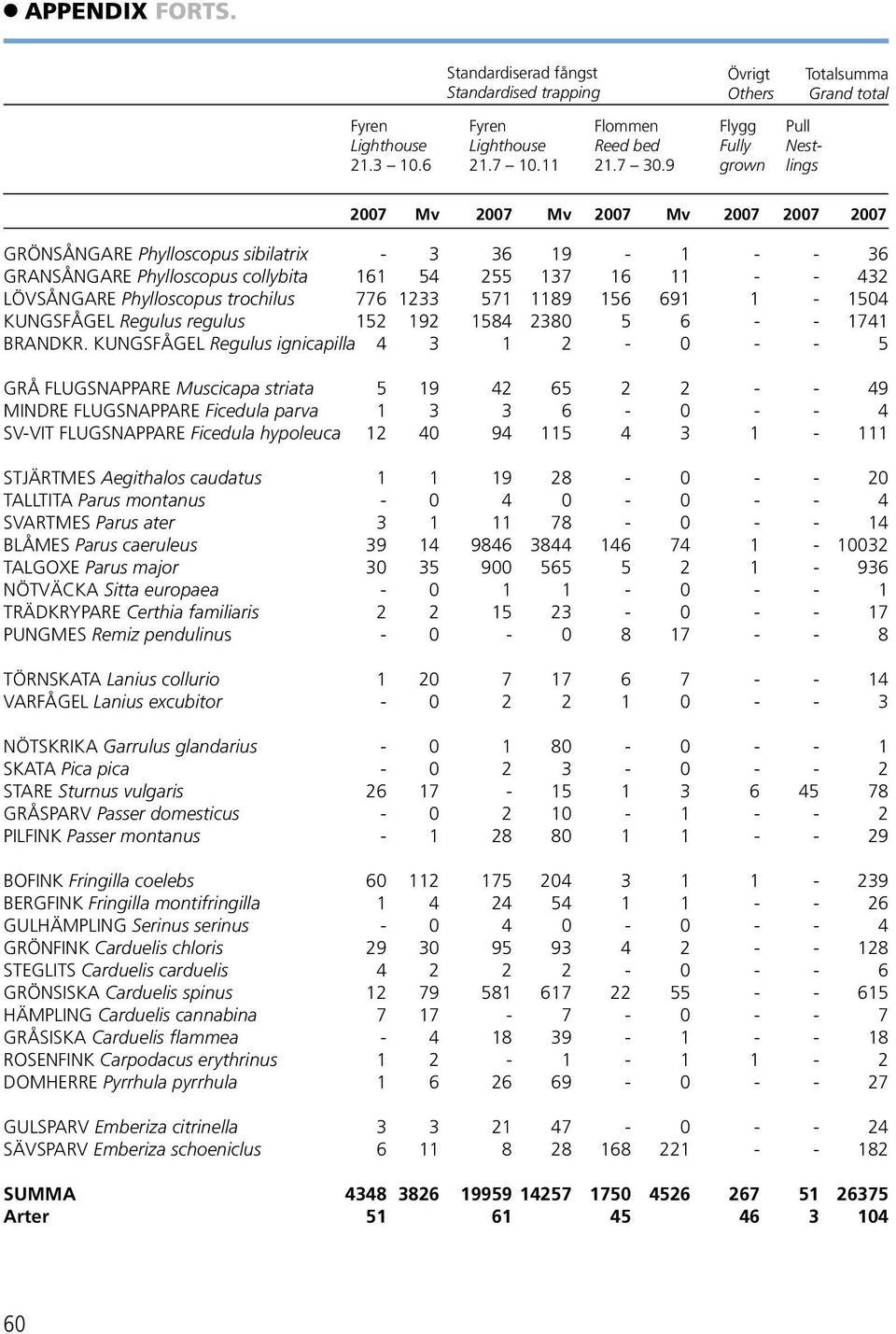 collybita 161 54 255 137 16 11 - - 432 LÖVSÅNGARE Phylloscopus trochilus 776 1233 571 1189 156 691 1-1504 KUNGSFÅGEL Regulus regulus 152 192 1584 2380 5 6 - - 1741 BRANDKR.