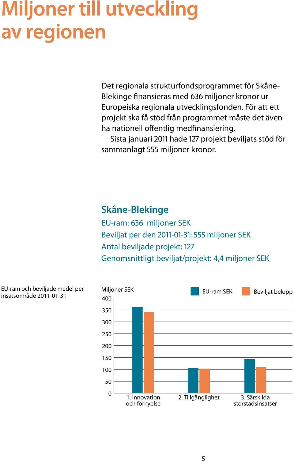 Sista januari 2011 hade 127 projekt beviljats stöd för sammanlagt 555 miljoner kronor.