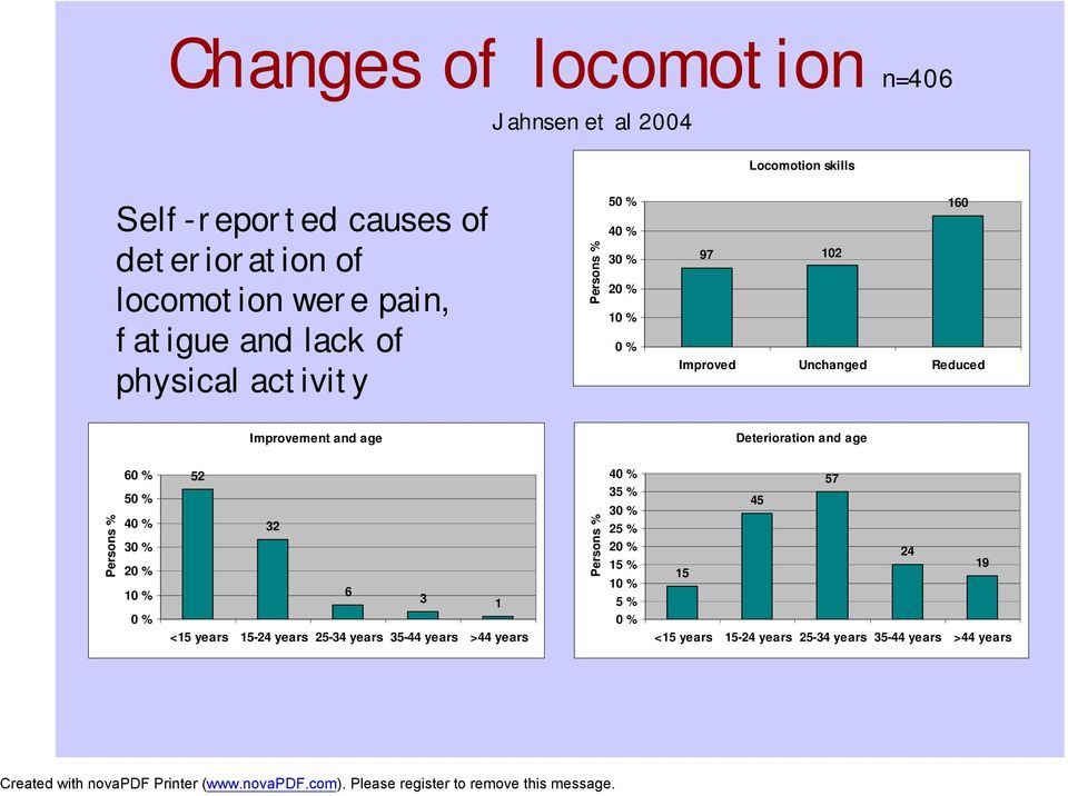 and age Deterioration and age Persons % 60 % 50 % 40 % 30 % 20 % 10 % 0 % 52 32 6 3 1 <15 years 15-24 years 25-34 years 35-44