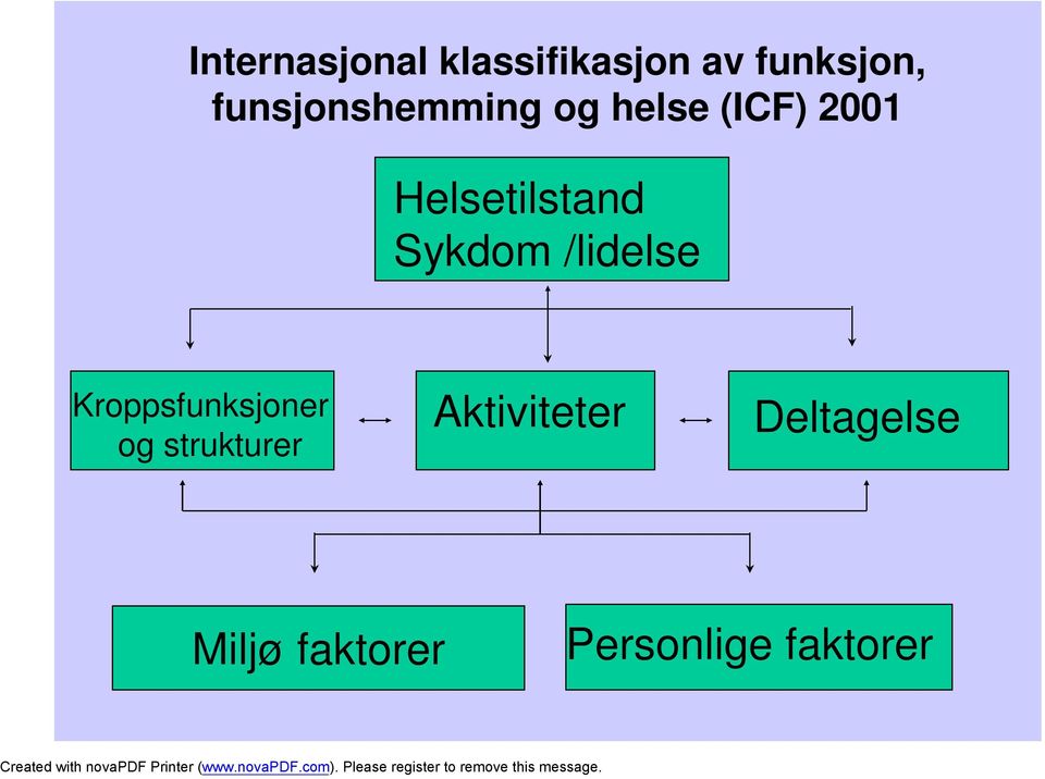 Sykdom /lidelse Kroppsfunksjoner og strukturer