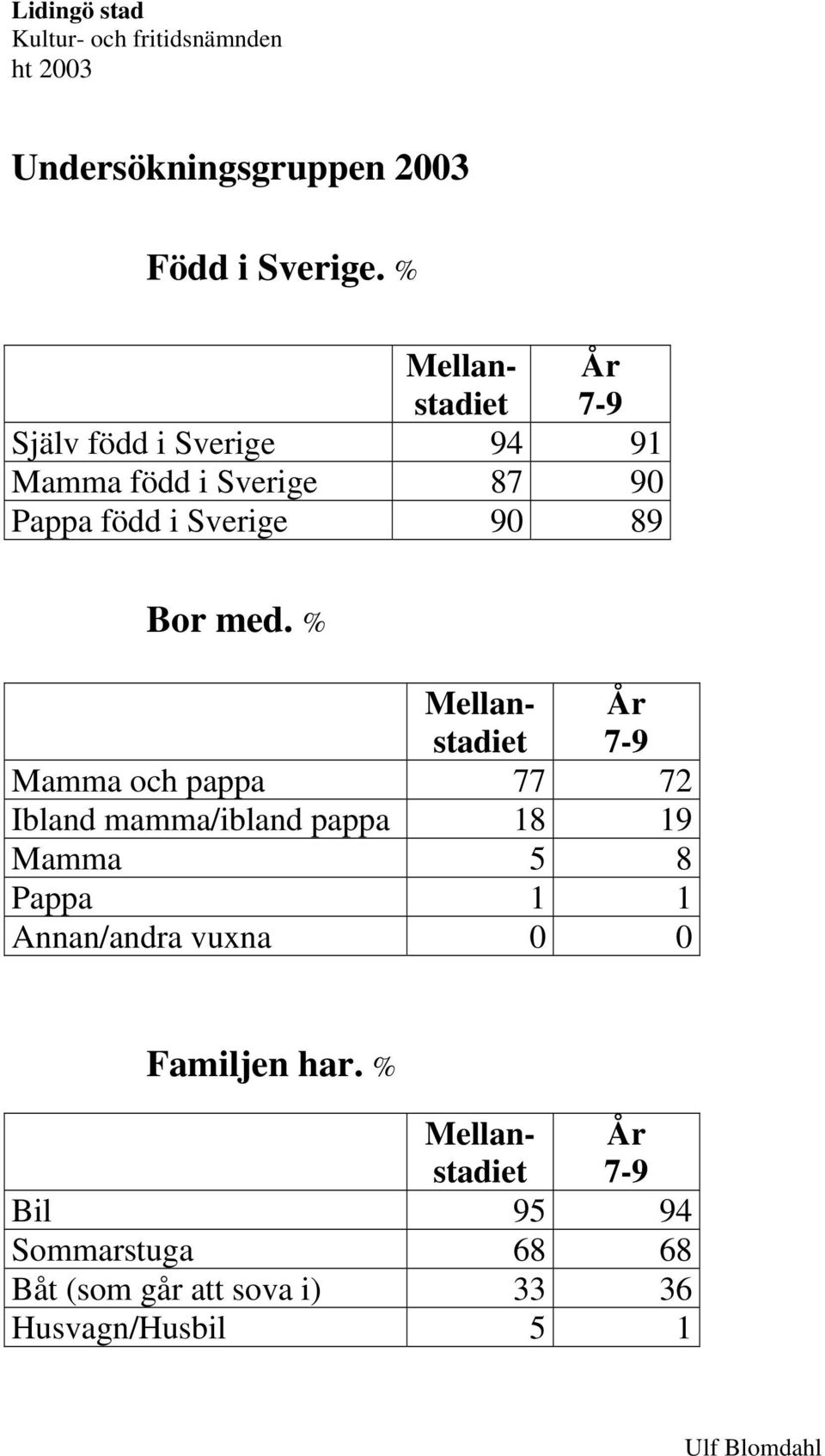 90 89 Mellanstadiet År 7-9 Mamma och pappa 77 72 Ibland mamma/ibland pappa 18 19 Mamma 5 8 Pappa 1