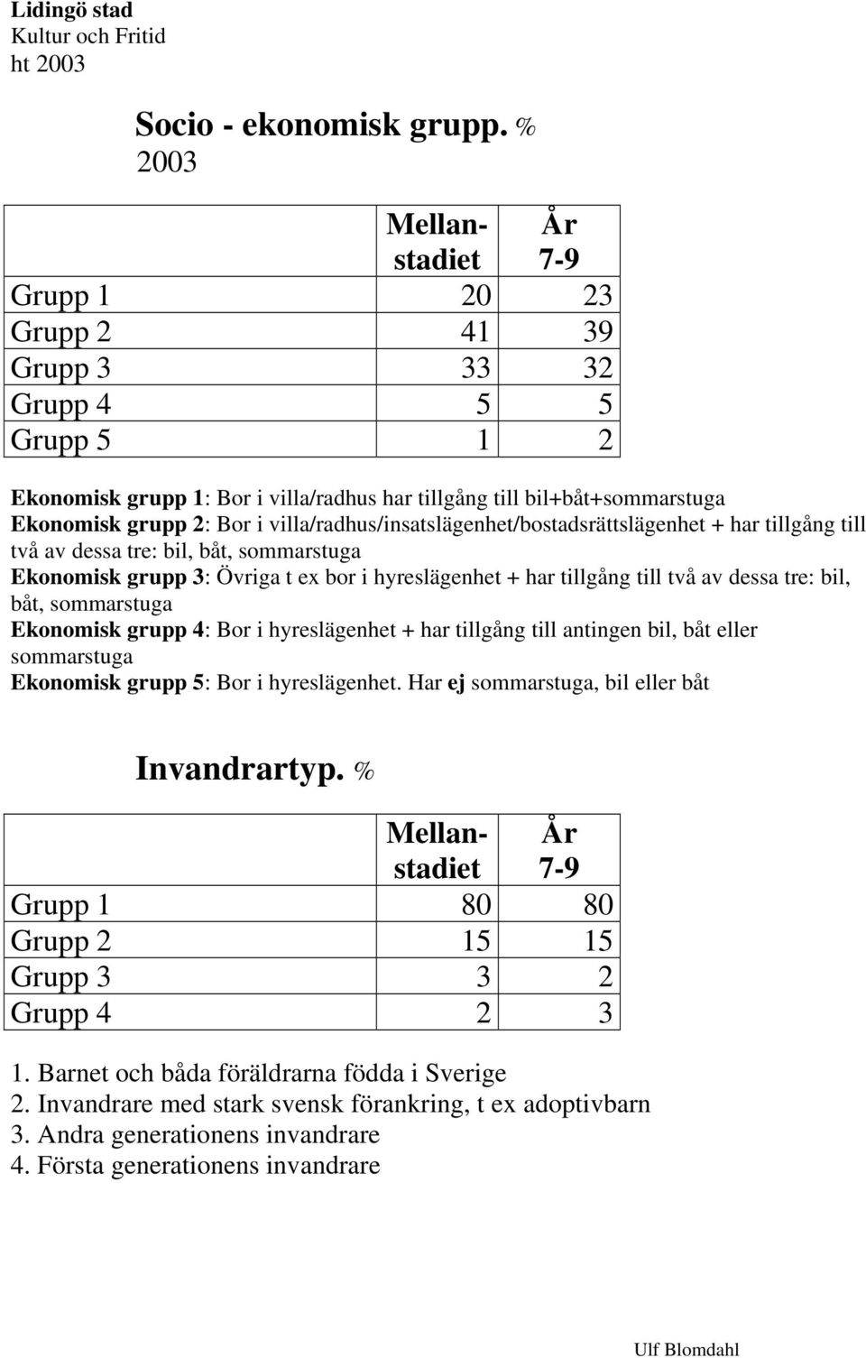 båt, sommarstuga Ekonomisk grupp 3: Övriga t ex bor i hyreslägenhet + har tillgång till två av dessa tre: bil, båt, sommarstuga Ekonomisk grupp 4: Bor i hyreslägenhet + har tillgång till antingen