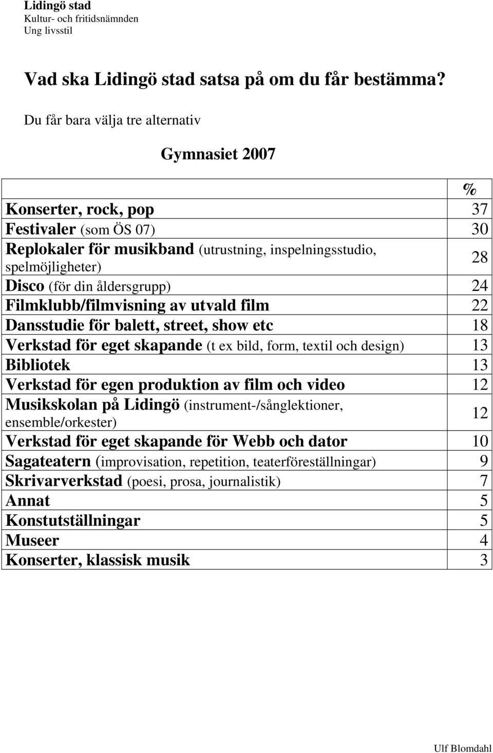 åldersgrupp) 24 Filmklubb/filmvisning av utvald film 22 Dansstudie för balett, street, show etc 18 Verkstad för eget skapande (t ex bild, form, textil och design) 13 Bibliotek 13 Verkstad för