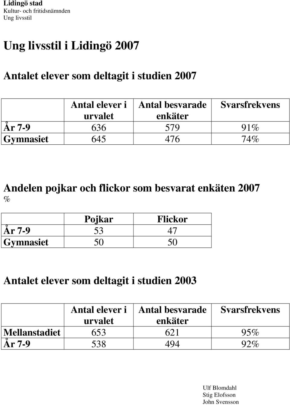 2007 % Pojkar Flickor År 7-9 53 47 Gymnasiet 50 50 Antalet elever som deltagit i studien 2003 Antal elever i