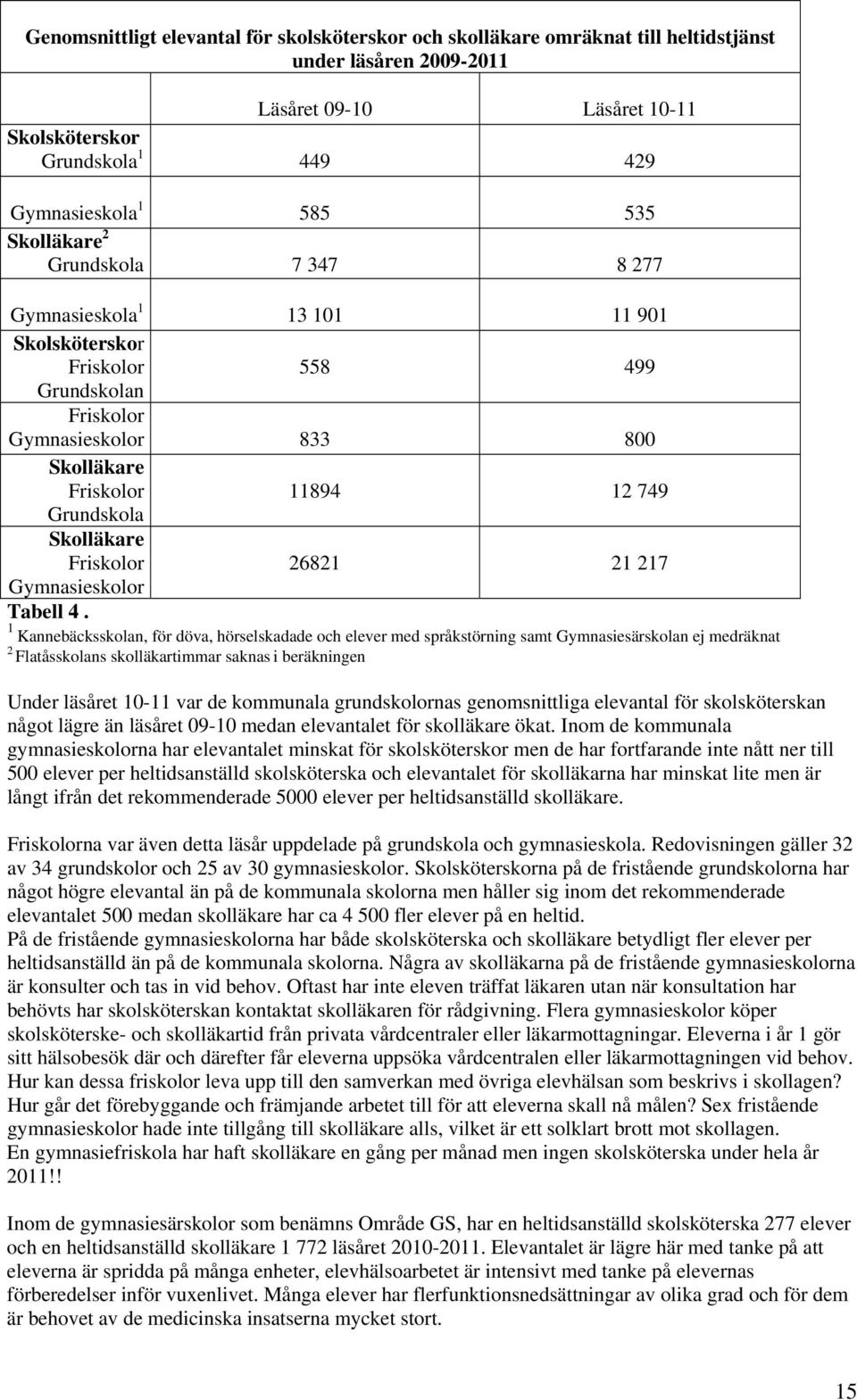 Friskolor 26821 21 217 Gymnasieskolor Tabell 4.